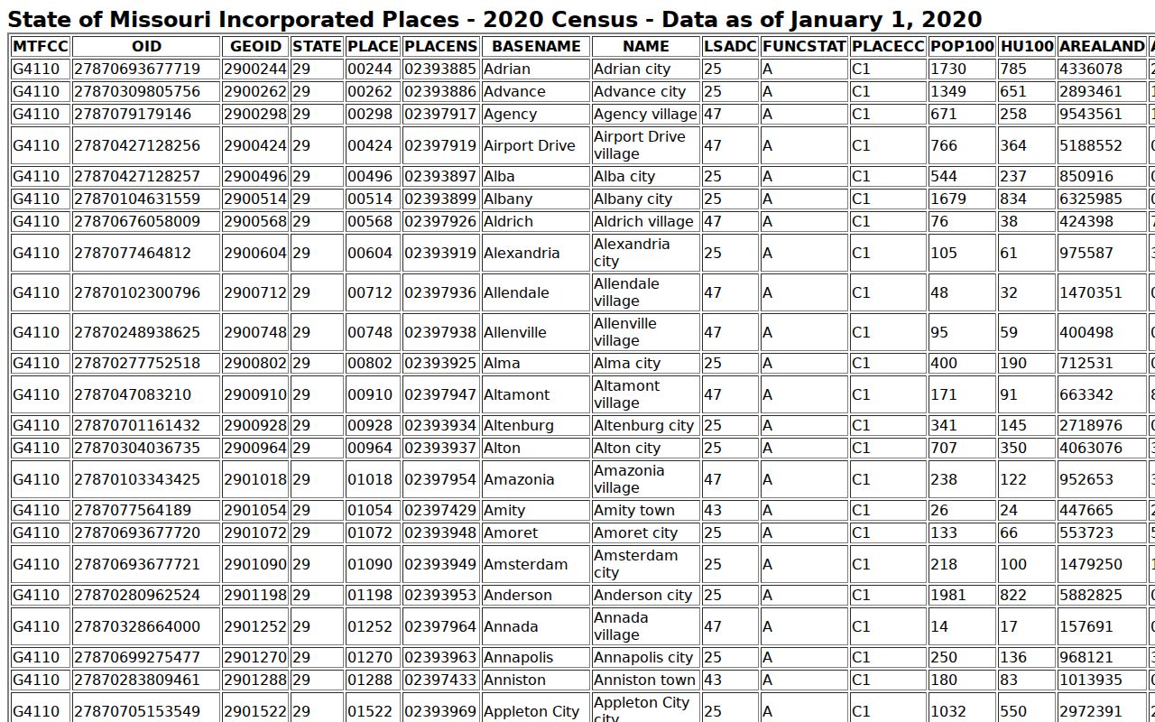 Census incorporated-place table